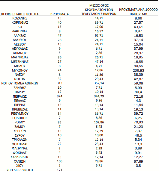 Κορωνοϊός: 3.682 τα νέα κρούσματα-8 νεκροί