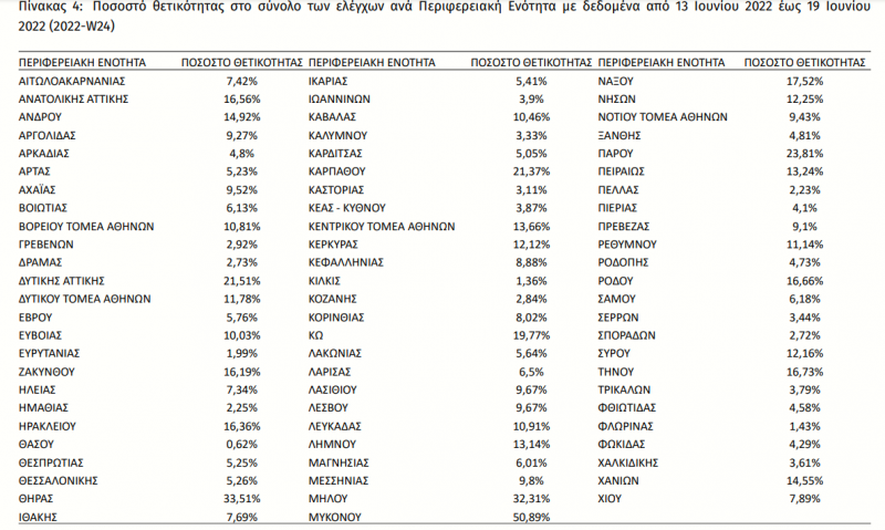 Κορωνοϊός: Αυτές είναι οι περιοχές με μεγαλύτερη θετικότητα