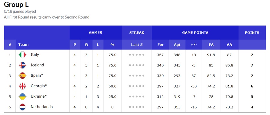 Παγκόσμιο Κύπελλο 2023: Οι όμιλοι της Β’ Φάσης