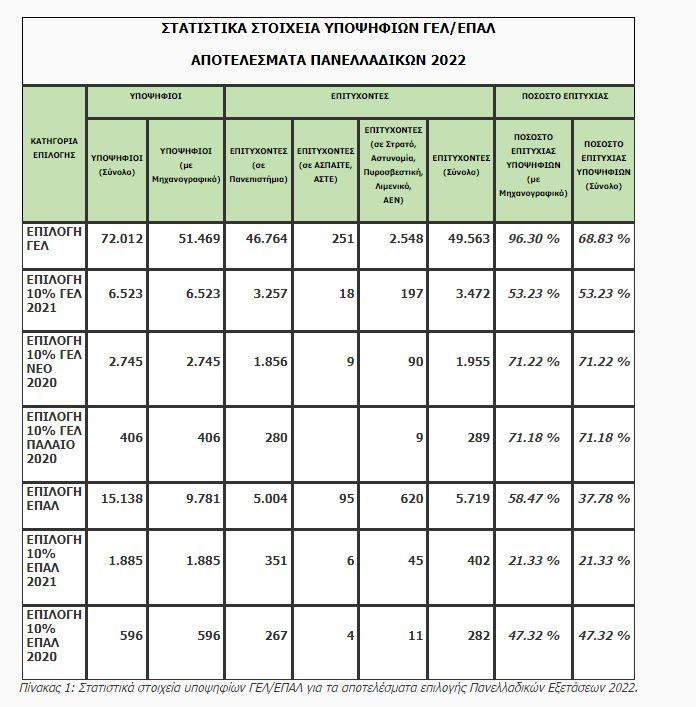 Βάσεις 2022: Τα μόρια για όλες τις σχολές