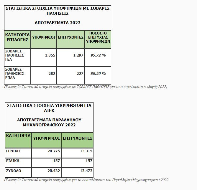 Βάσεις 2022: Τα μόρια για όλες τις σχολές