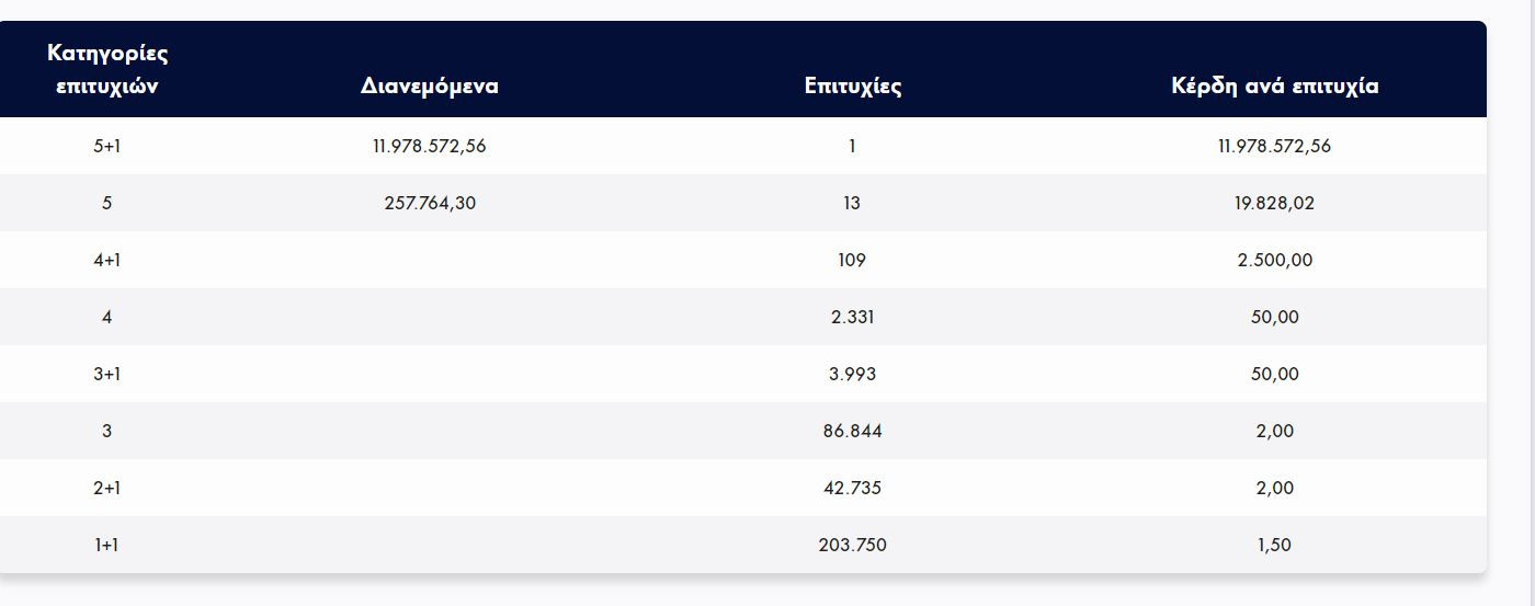 Τζόκερ: Ένας υπερτυχερός κέρδισε σχεδόν 12 εκατομμύρια ευρώ