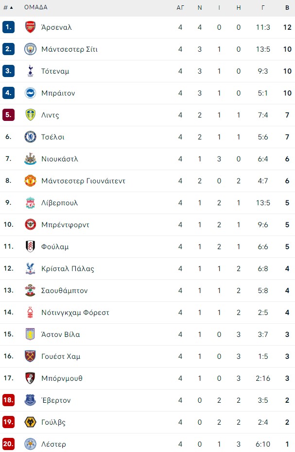 Premier League-5η αγωνιστική: Όσα πρέπει να γνωρίζετε