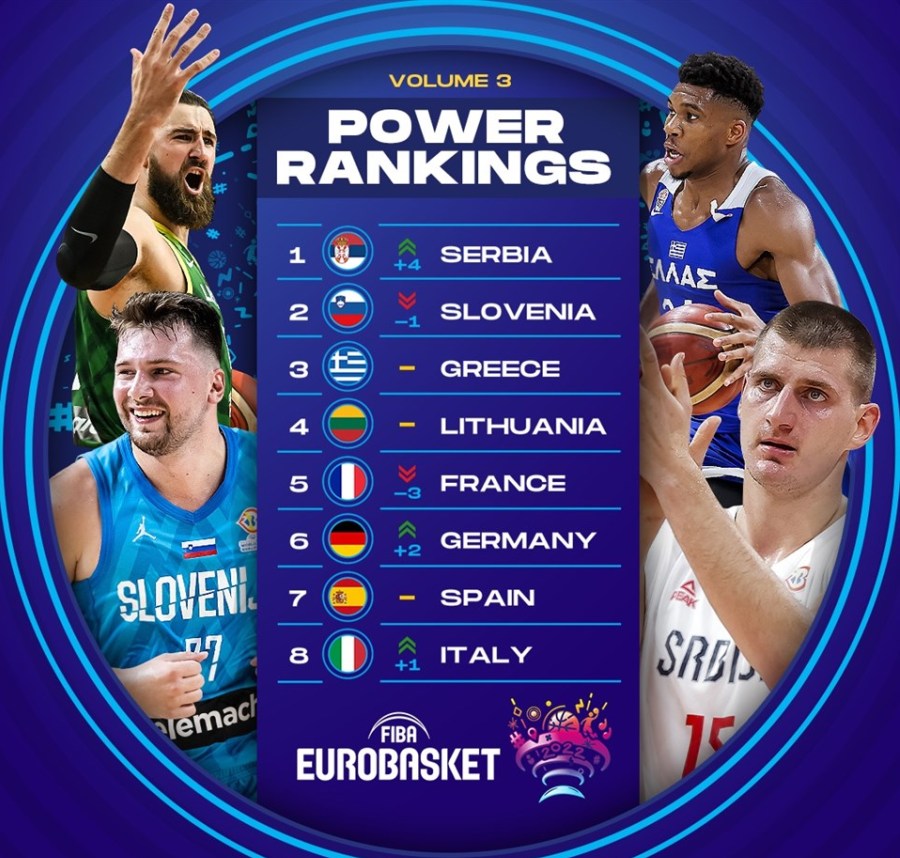 Εθνική Ελλάδας: Τρίτη στα power rankings της FIBA