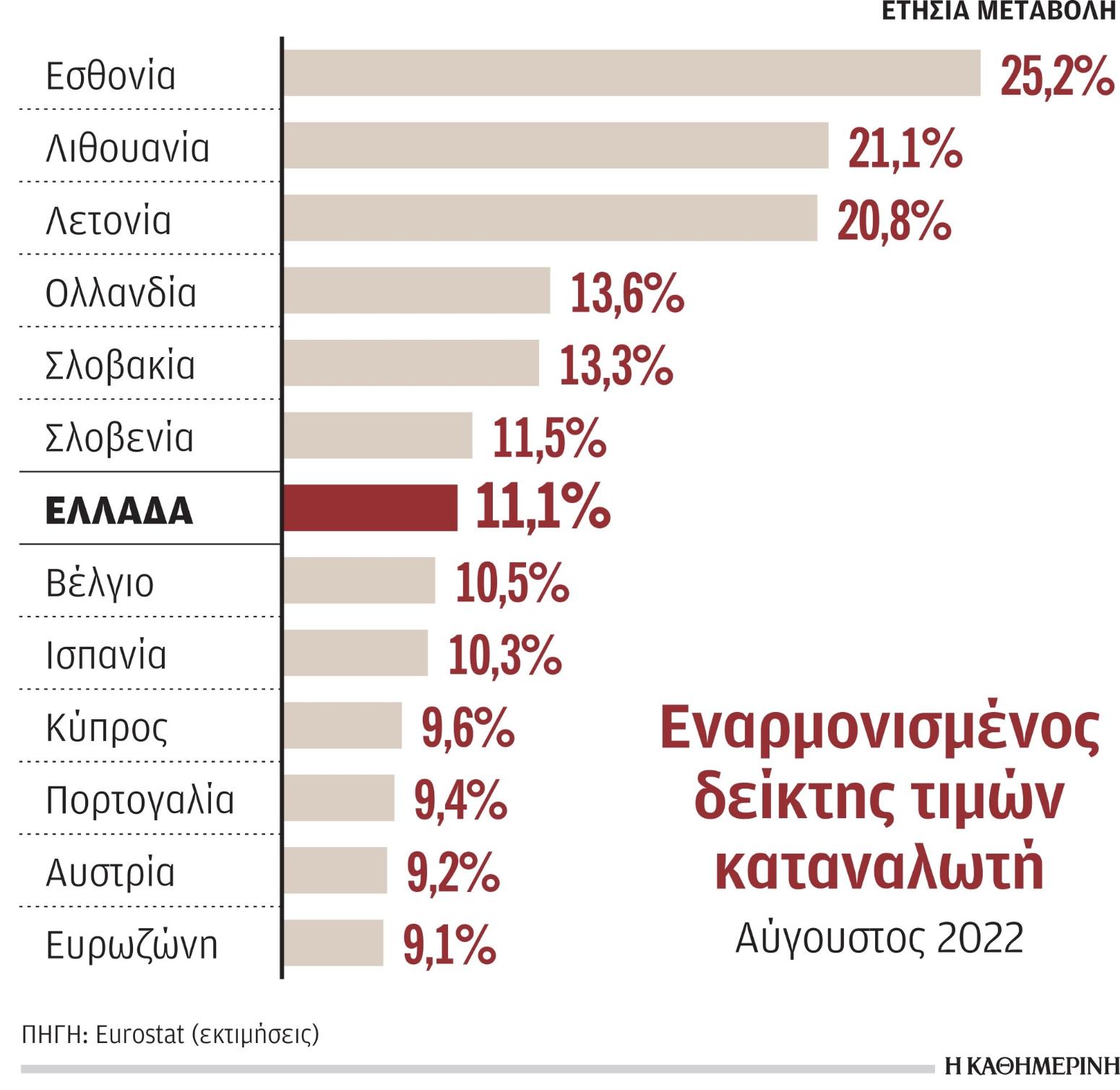 Πληθωρισμός: Υψηλά στο 11,1% τον Αύγουστο