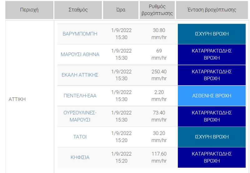 ΕΜΥ: Καταιγίδες τώρα στην Αττική -Σε ισχύ το έκτακτο δελτίο