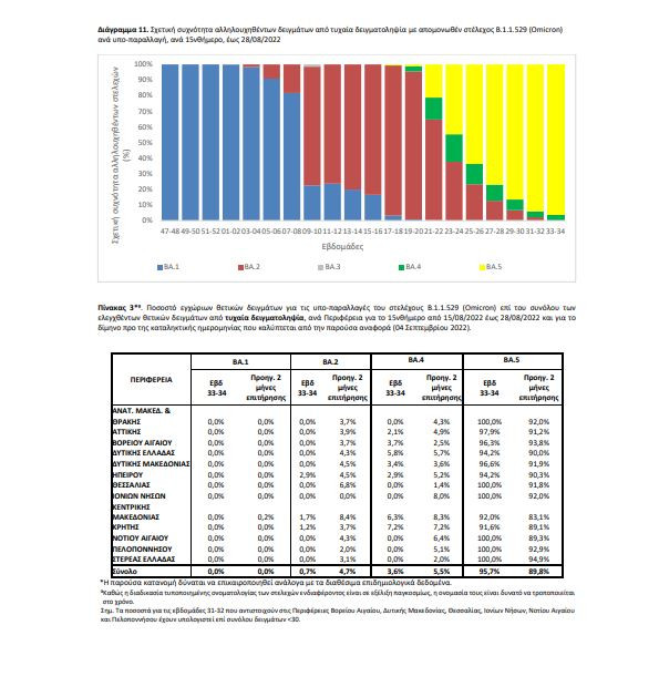 Ελλάδα: Πρώτο κρούσμα της υποπαραλλαγής Κένταυρος