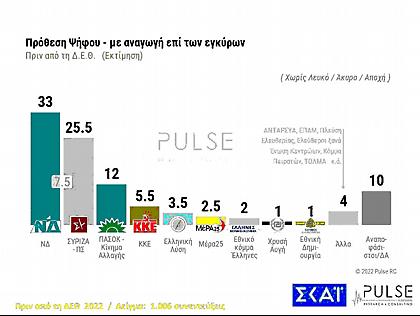 Δημοσκόπηση Pulse για τον ΣΚΑΪ: Στις 8 μονάδες η διαφορά ΝΔ - ΣΥΡΙΖΑ μετά τη ΔΕΘ