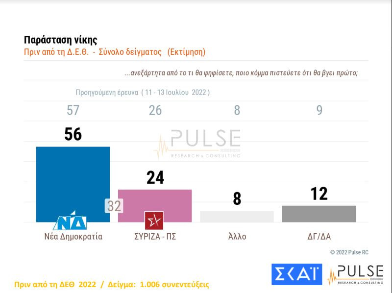 Δημοσκόπηση: Στις 8 μονάδες η διαφορά ΝΔ-ΣΥΡΙΖΑ μετά τη ΔΕΘ