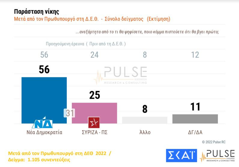 Δημοσκόπηση: Στις 8 μονάδες η διαφορά ΝΔ-ΣΥΡΙΖΑ μετά τη ΔΕΘ