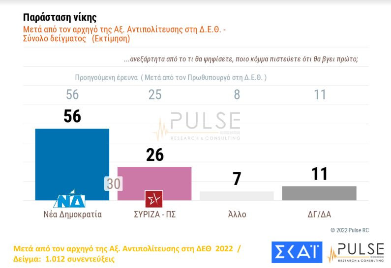 Δημοσκόπηση: Στις 8 μονάδες η διαφορά ΝΔ-ΣΥΡΙΖΑ μετά τη ΔΕΘ