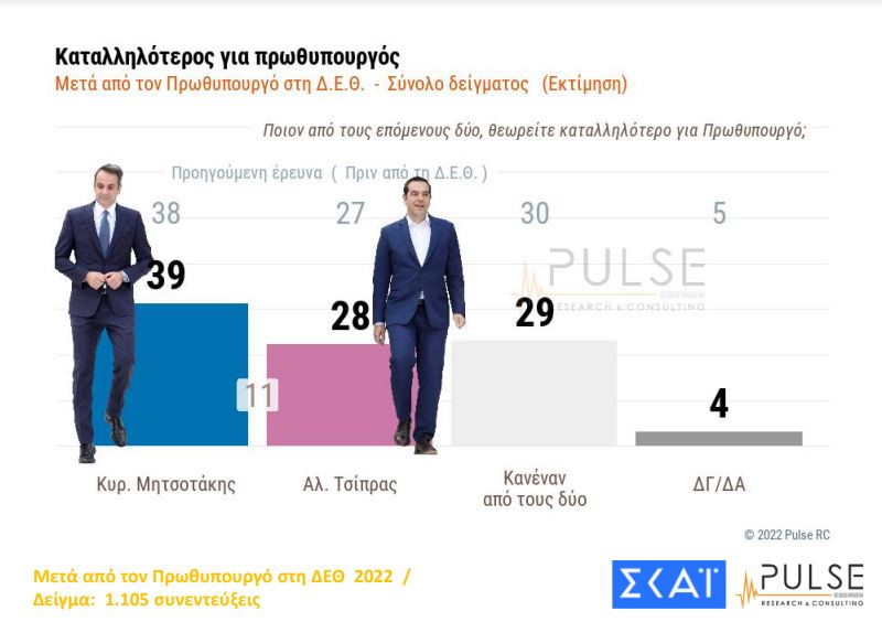 Δημοσκόπηση: Στις 8 μονάδες η διαφορά ΝΔ-ΣΥΡΙΖΑ μετά τη ΔΕΘ