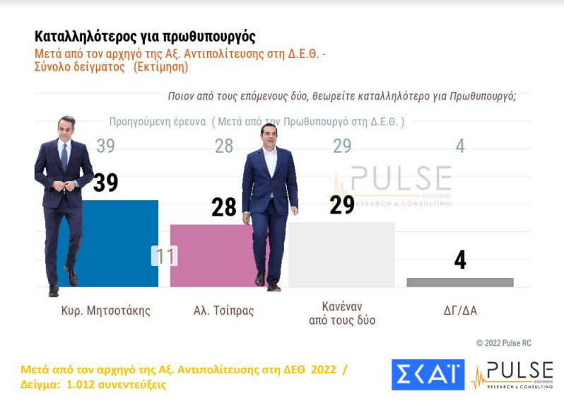 Δημοσκόπηση: Στις 8 μονάδες η διαφορά ΝΔ-ΣΥΡΙΖΑ μετά τη ΔΕΘ