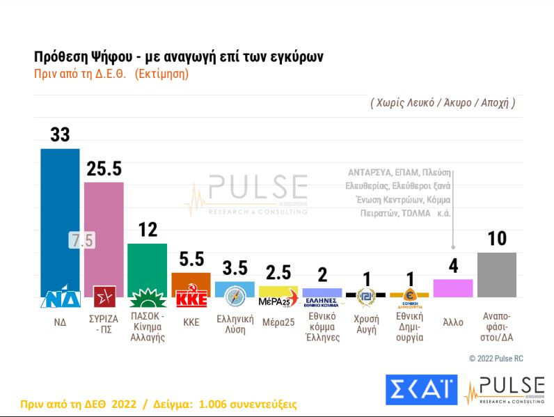 Δημοσκόπηση: Στις 8 μονάδες η διαφορά ΝΔ-ΣΥΡΙΖΑ μετά τη ΔΕΘ