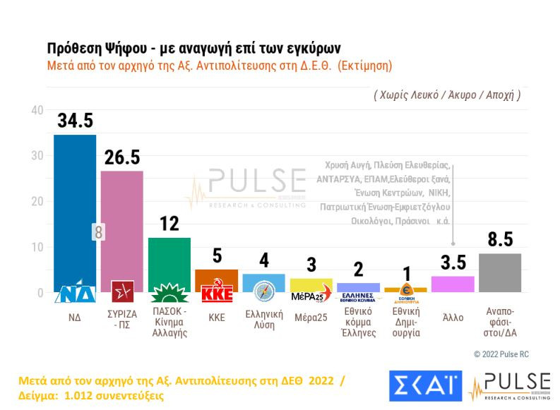 Δημοσκόπηση: Στις 8 μονάδες η διαφορά ΝΔ-ΣΥΡΙΖΑ μετά τη ΔΕΘ