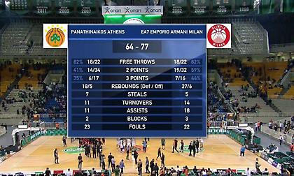 Τα highlights από την ήττα του Παναθηναϊκού κόντρα στην Αρμάνι