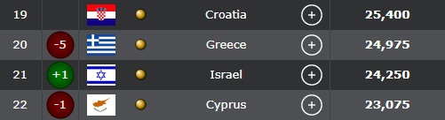 Βαθμολογία UEFA: Παρέμεινε στην 20ή θέση η Ελλάδα