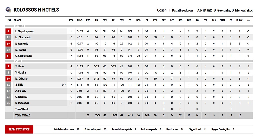 Καρδίτσα-Κολοσσός Ρόδου 59-57