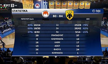 Τα highlights από τη νίκη της ΑΕΚ επί του Περιστερίου bwin