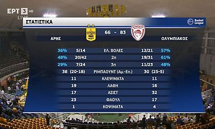 Τα highlights της νίκης του Ολυμπιακού επί του Άρη