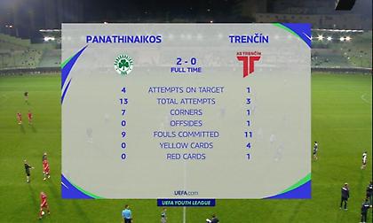 Τα highlights της νίκης της Κ19 του Παναθηναϊκού απέναντι στην Τρέντσιν