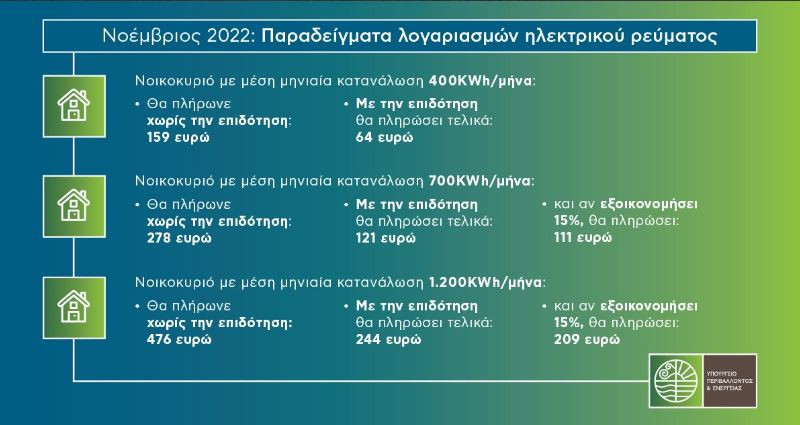 Οι επιδοτήσεις στα τιμολόγια ρεύματος για τον Νοέμβριο