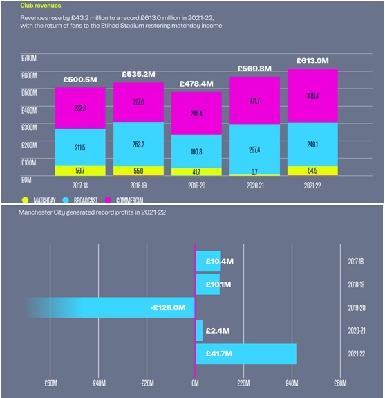 Μάντσεστερ Σίτι: Ρεκόρ εσόδων τη σεζόν 2021/2022!