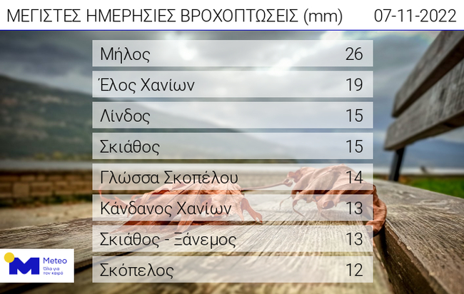 κακοκαιρία EVA: Σε ποιες περιοχές έφερε περισσότερη βροχή