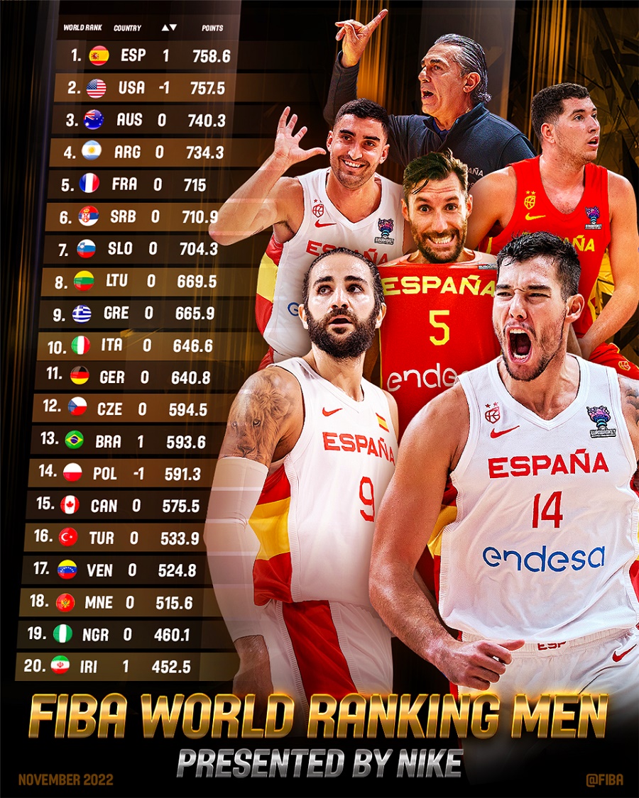 FIBA rankings: Στην κορυφή η Ισπανία, 9η η Ελλάδα