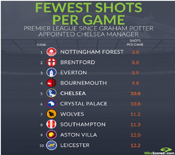 Premier League: Οι ουραγοί σουτάρουν περισσότερο Τσέλσι