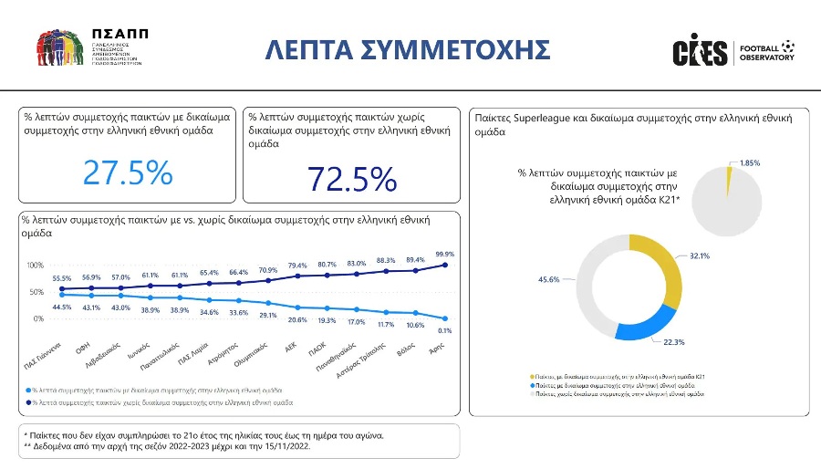 Έρευνα ΠΣΑΠΠ: Μόλις 27,5% του αγωνιστικού χρόνου σε Έλληνες