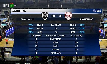 Τα highlights της άνετης νίκης του Ολυμπιακού στην Πυλαία