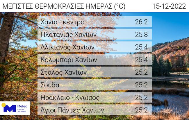 Κρήτη: Στους 26 βαθμούς σήμερα η θερμοκρασια