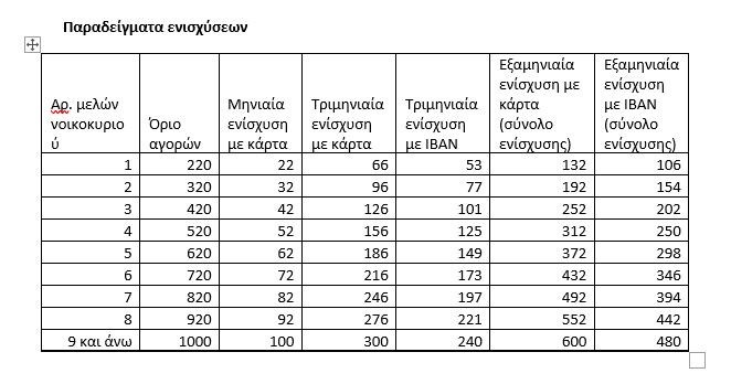Market pass: Όλα όσα πρέπει να γνωρίζουμε