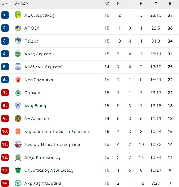 Νέα Σαλαμίνα-ΑΕΚ Λάρνακας 0-2