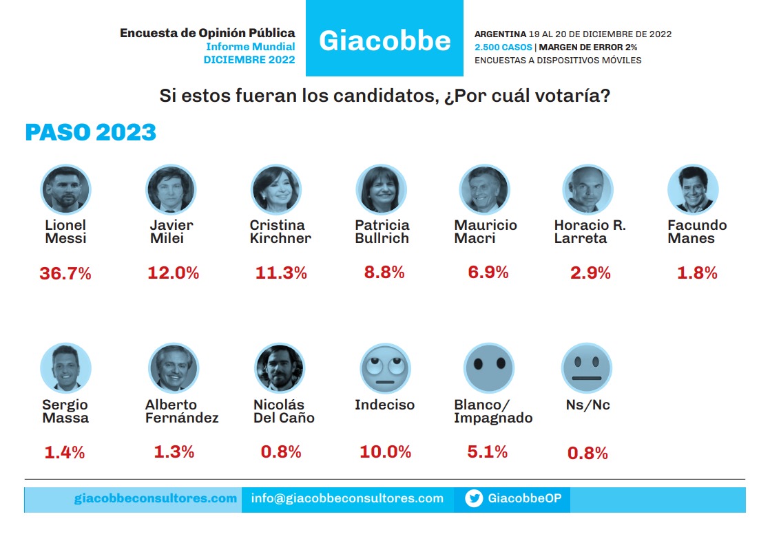 Μέσι: Σάρωσε σε δημοσκόπηση για πρωθυπουργό Αργεντινής