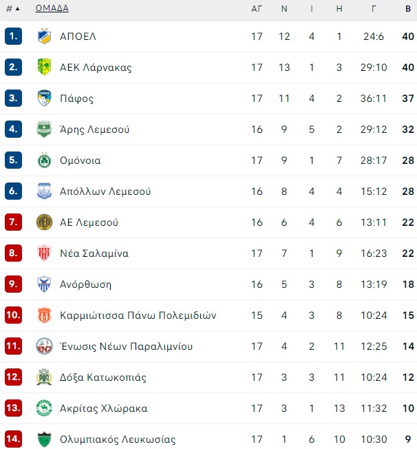 ΑΕΚ Λάρνακας-Πάφος: 1-0