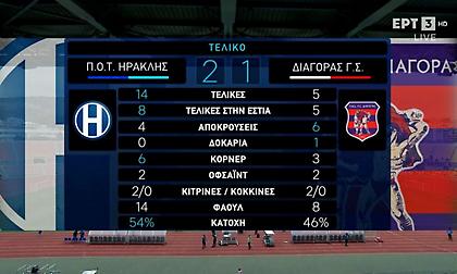 Τα highlights από τη νίκη του Ηρακλή επί του Διαγόρα