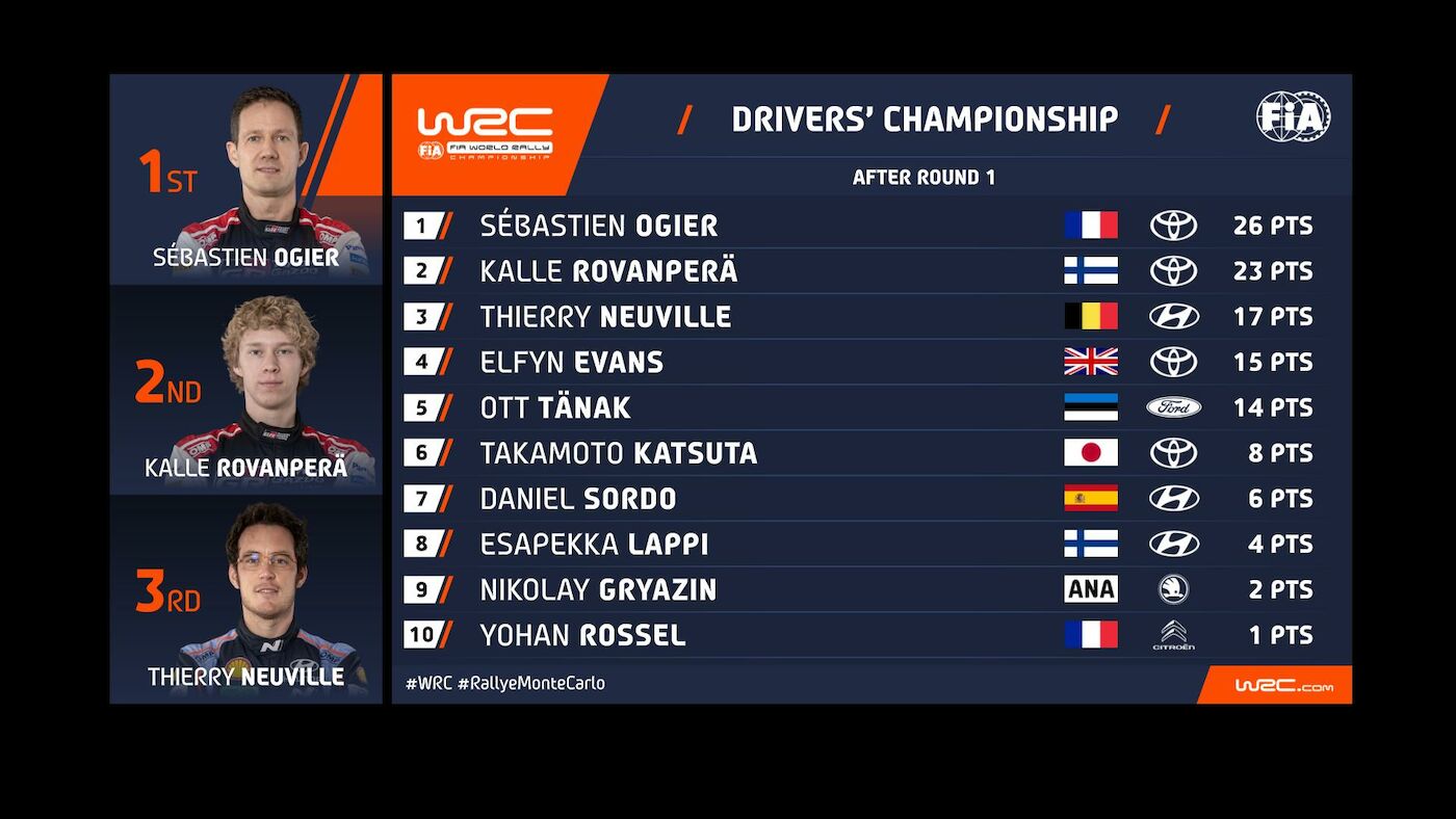 WRC: Νίκη-ρεκόρ για Οζιέ στο Ράλι Μόντε Κάρλο