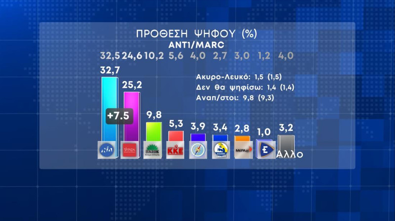 Δημοσκόπηση Marc: Στις 7,5 μονάδες η διαφορά ΝΔ-ΣΥΡΙΖΑ