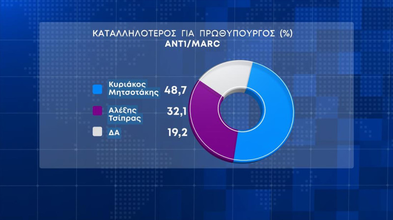 Δημοσκόπηση Marc: Στις 7,5 μονάδες η διαφορά ΝΔ-ΣΥΡΙΖΑ