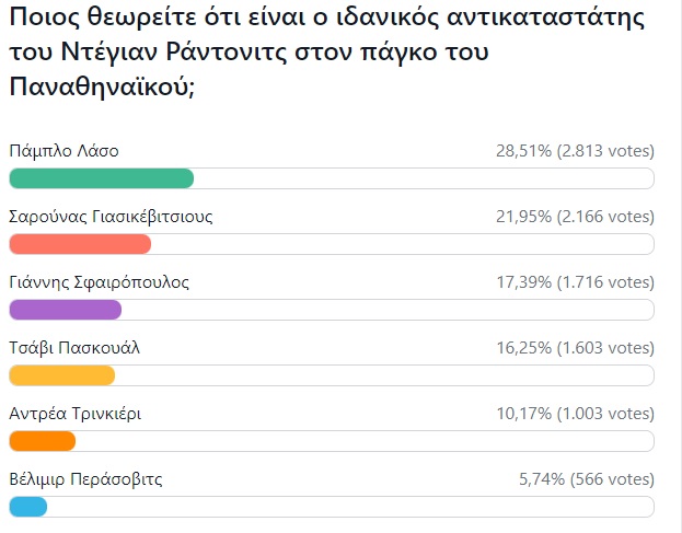 Παναθηναϊκός: Το poll για τον ιδανικό διάδοχο Ράντονιτς