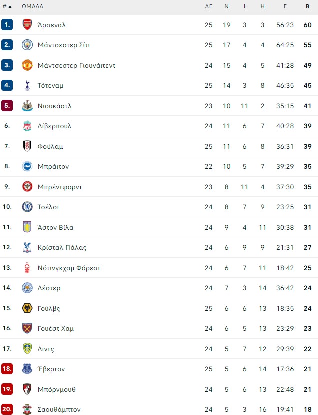 Premier League-26η αγωνιστική: Όσα πρέπει να γνωρίζετε