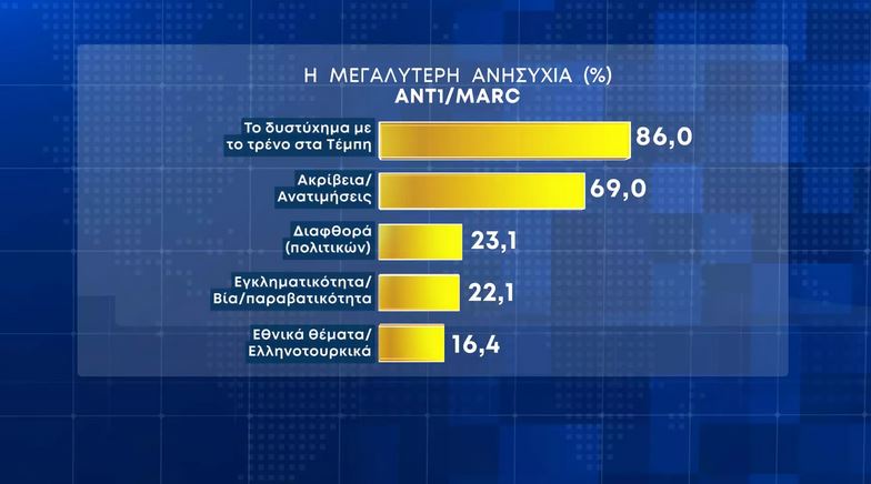 Δημοσκόπηση: Πού αποδίδουν Τέμπη, κλείνει ψαλίδα ΝΔ ΣΥΡΙΖΑ