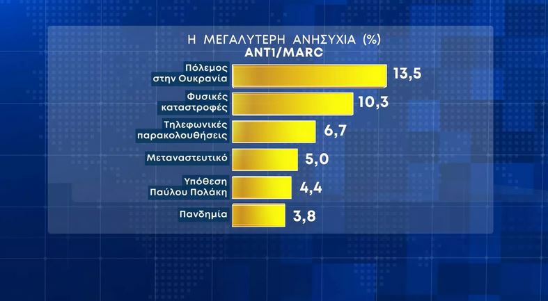 Δημοσκόπηση: Πού αποδίδουν Τέμπη, κλείνει ψαλίδα ΝΔ ΣΥΡΙΖΑ