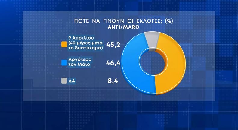Δημοσκόπηση: Πού αποδίδουν Τέμπη, κλείνει ψαλίδα ΝΔ ΣΥΡΙΖΑ