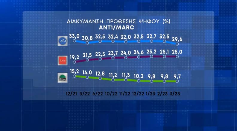 Δημοσκόπηση: Πού αποδίδουν Τέμπη, κλείνει ψαλίδα ΝΔ ΣΥΡΙΖΑ