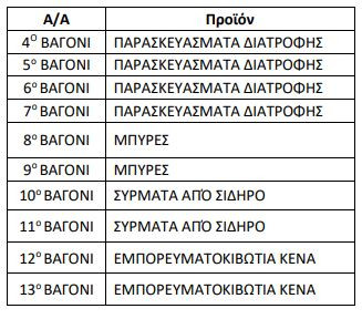 Δυστύχημα Τέμπη: Τι μετέφερε η εμπορική αμαξοστοιχία