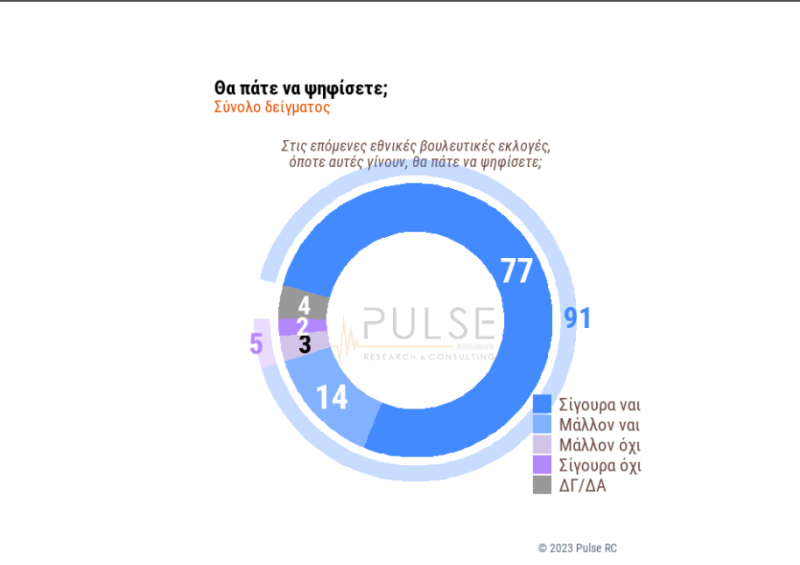 Δημοσκόπηση: Στις 4 μονάδες η διαφορά ΝΔ-ΣΥΡΙΖΑ