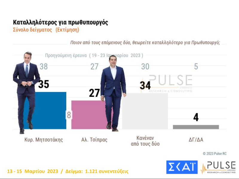 Δημοσκόπηση: Στις 4 μονάδες η διαφορά ΝΔ-ΣΥΡΙΖΑ